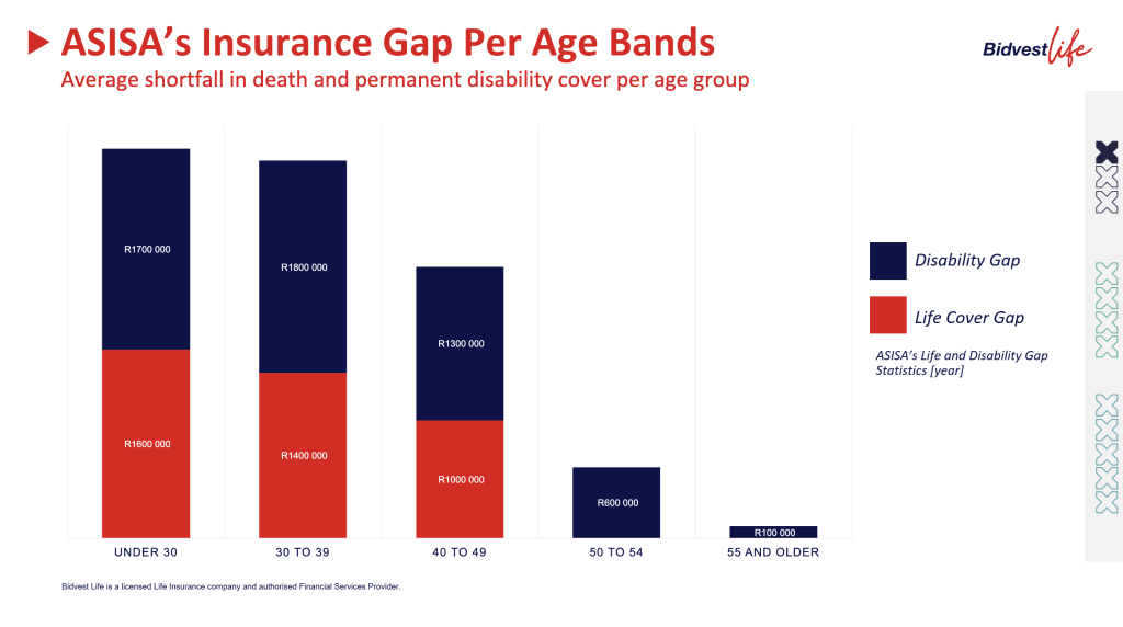 ASISA’s Insurance Gap Per Age Bands