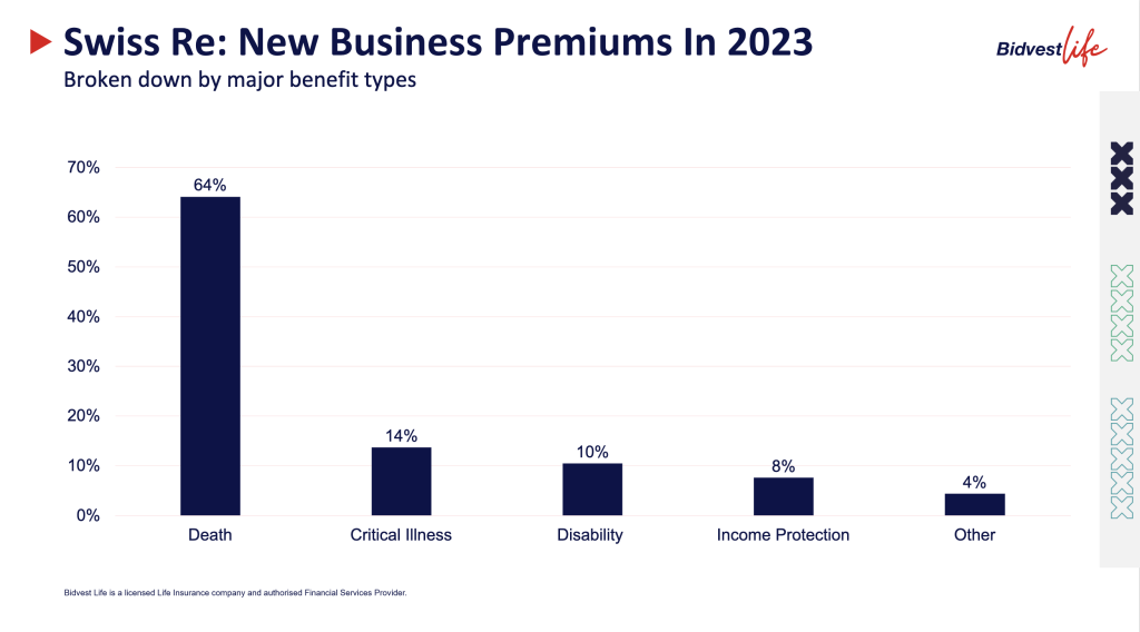 Swiss Re: New Business Premiums In 2023