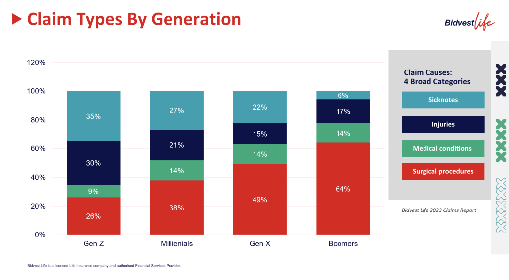 Claim Types By Generation